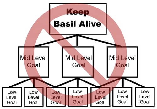 NO Keep Basil Alive