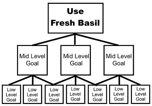 Use Fresh Basil