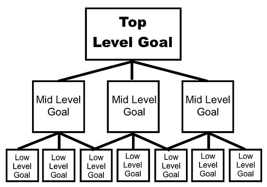 Top Level Goal