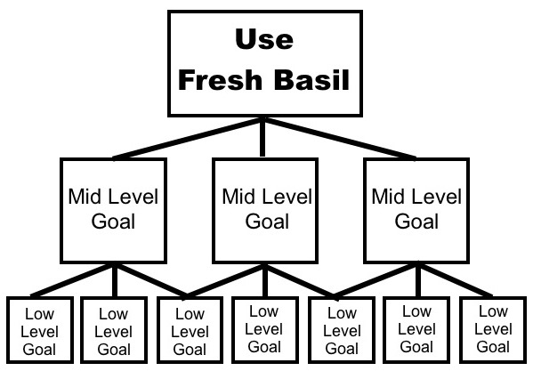 Use Fresh Basil